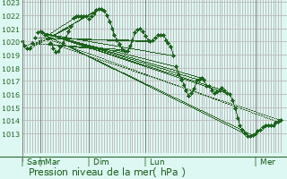 Graphe de la pression atmosphrique prvue pour Arthez-de-Barn