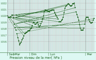 Graphe de la pression atmosphrique prvue pour Saint-Flour