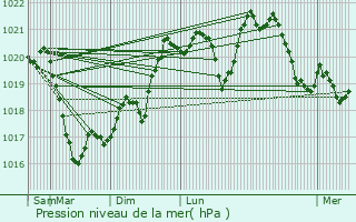 Graphe de la pression atmosphrique prvue pour Saint-Just-Malmont