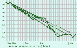Graphe de la pression atmosphrique prvue pour Hartennes-et-Taux