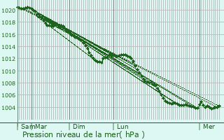 Graphe de la pression atmosphrique prvue pour Aouste