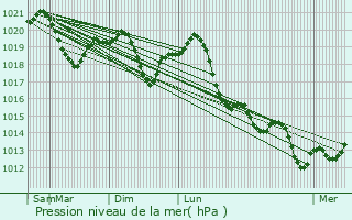 Graphe de la pression atmosphrique prvue pour Dornava