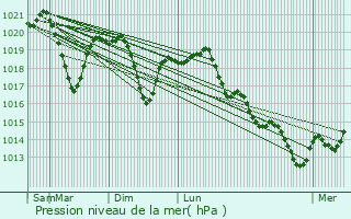 Graphe de la pression atmosphrique prvue pour Logatec
