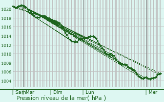 Graphe de la pression atmosphrique prvue pour Merzig