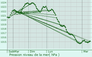 Graphe de la pression atmosphrique prvue pour Saint-Hilaire-la-Fort