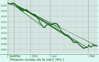 Graphe de la pression atmosphrique prvue pour Tintigny