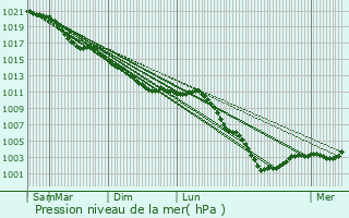 Graphe de la pression atmosphrique prvue pour Neuville-au-Bois
