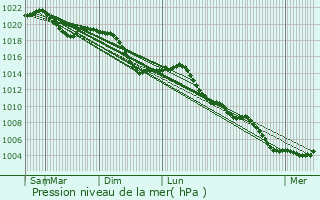 Graphe de la pression atmosphrique prvue pour Mckmhl