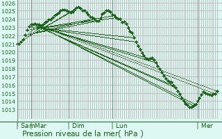 Graphe de la pression atmosphrique prvue pour Thuboeuf