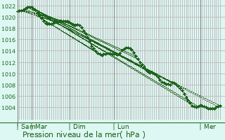 Graphe de la pression atmosphrique prvue pour Bttelborn