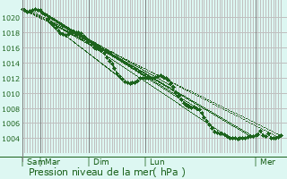 Graphe de la pression atmosphrique prvue pour Philippeville