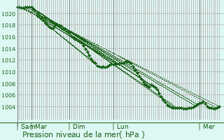 Graphe de la pression atmosphrique prvue pour La Louvire