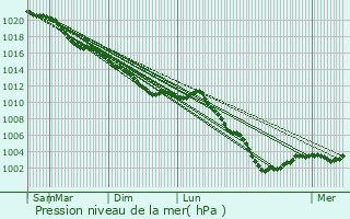 Graphe de la pression atmosphrique prvue pour Le Boisle