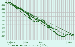 Graphe de la pression atmosphrique prvue pour Floreffe