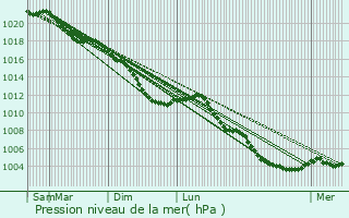 Graphe de la pression atmosphrique prvue pour Fleurus