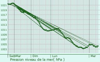 Graphe de la pression atmosphrique prvue pour Drogenbos