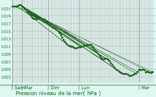 Graphe de la pression atmosphrique prvue pour Watermael-Boitsfort