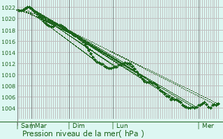 Graphe de la pression atmosphrique prvue pour Maasmechelen