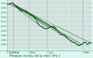 Graphe de la pression atmosphrique prvue pour Alken