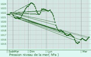 Graphe de la pression atmosphrique prvue pour Chrzanw