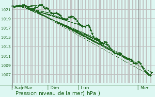 Graphe de la pression atmosphrique prvue pour Val Thorens