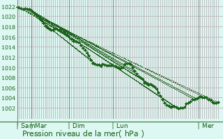 Graphe de la pression atmosphrique prvue pour Arnke