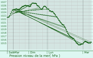 Graphe de la pression atmosphrique prvue pour Trmreuc