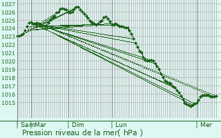 Graphe de la pression atmosphrique prvue pour Quimperl