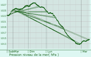 Graphe de la pression atmosphrique prvue pour Cherbourg-en-Cotentin