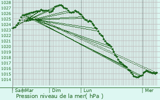 Graphe de la pression atmosphrique prvue pour Plouzec