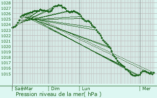 Graphe de la pression atmosphrique prvue pour Lanmodez
