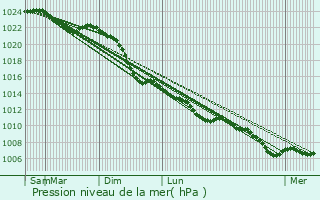 Graphe de la pression atmosphrique prvue pour Ostercappeln