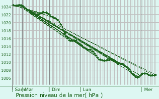 Graphe de la pression atmosphrique prvue pour Quakenbrck