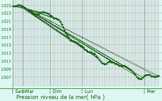 Graphe de la pression atmosphrique prvue pour Leer