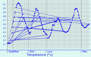 Graphique des tempratures prvues pour Saint-Sbastien-sur-Loire