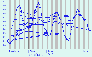 Graphique des tempratures prvues pour Muret-et-Crouttes