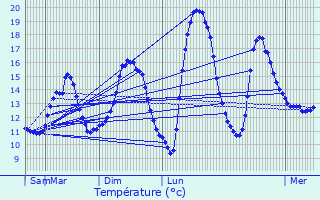 Graphique des tempratures prvues pour Scierie Schleif