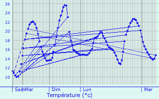 Graphique des tempratures prvues pour Charvieu-Chavagneux