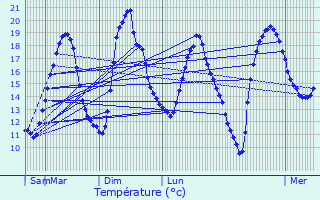 Graphique des tempratures prvues pour Morhange