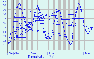 Graphique des tempratures prvues pour Saint-Porchaire