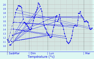 Graphique des tempratures prvues pour Margny-ls-Compigne