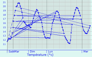 Graphique des tempratures prvues pour Meursac