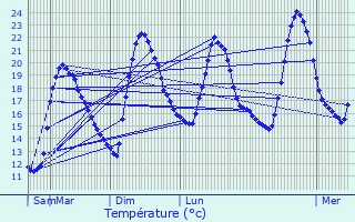 Graphique des tempratures prvues pour Les Cluses