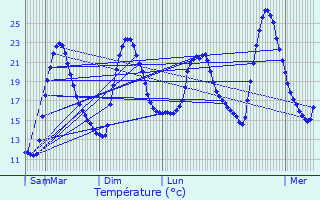 Graphique des tempratures prvues pour Ventabren