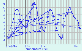 Graphique des tempratures prvues pour Saint-Brice-Courcelles