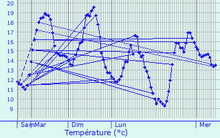 Graphique des tempratures prvues pour Voharies