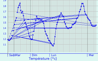 Graphique des tempratures prvues pour Pleubian