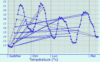 Graphique des tempratures prvues pour vry