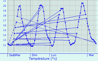 Graphique des tempratures prvues pour Boutersem