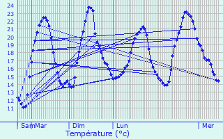 Graphique des tempratures prvues pour Romagny-sous-Rougemont